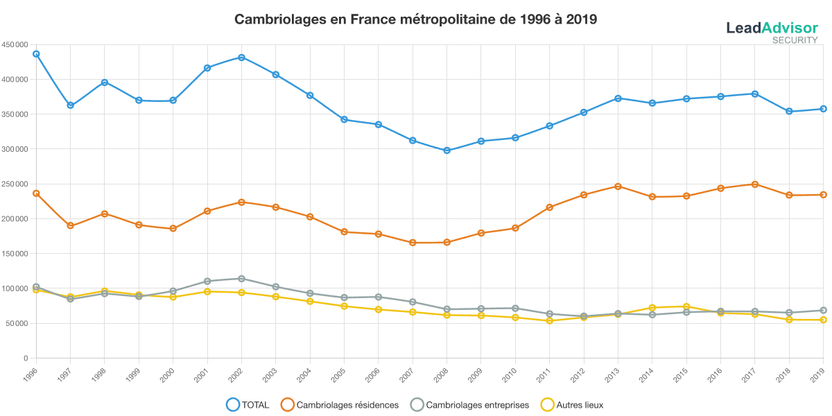 Nombre de cambriolage en France métropolitaine année par année de 1996 à 2019