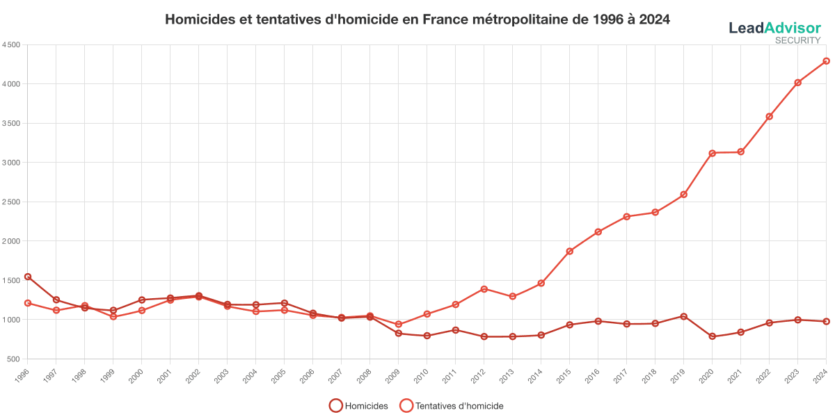 Nombre d'homicides et de tentatives d'homicide en France métropolitaine année par année de 1996 à 2024