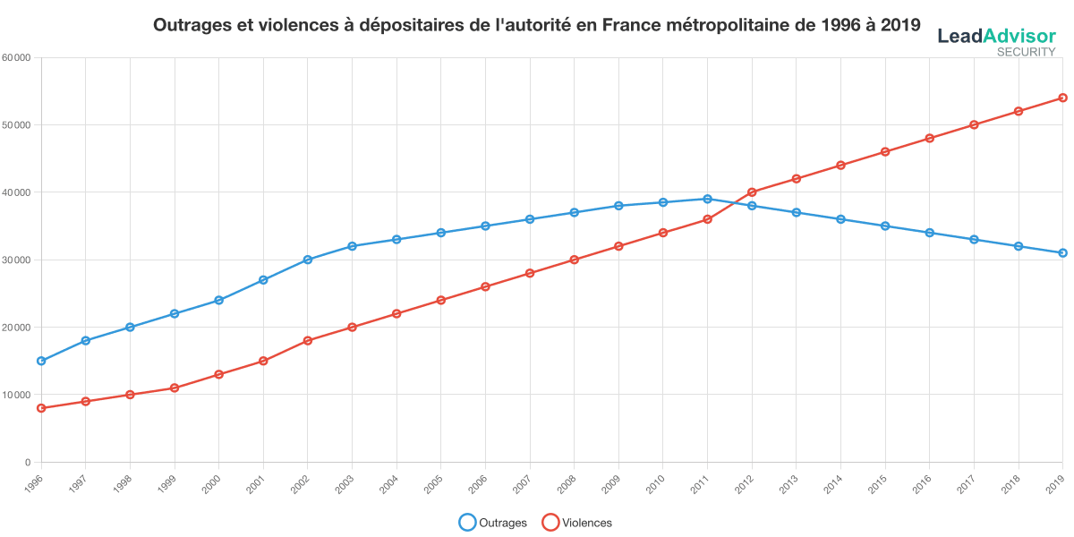 Nombre d’outrages et de violences à dépositaires de l’autorité en France métropolitaine année par année de 1996 à 2019