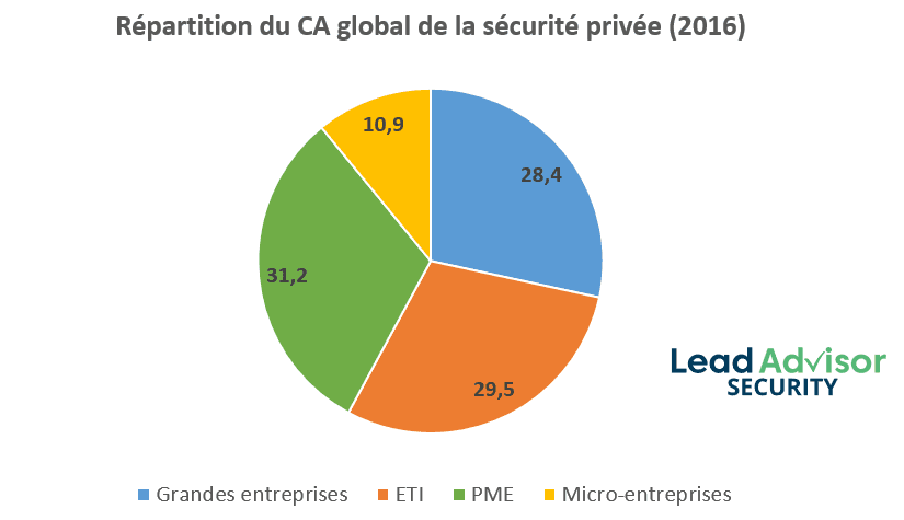 Répartition du chiffre d’affaires global du secteur du gardiennage