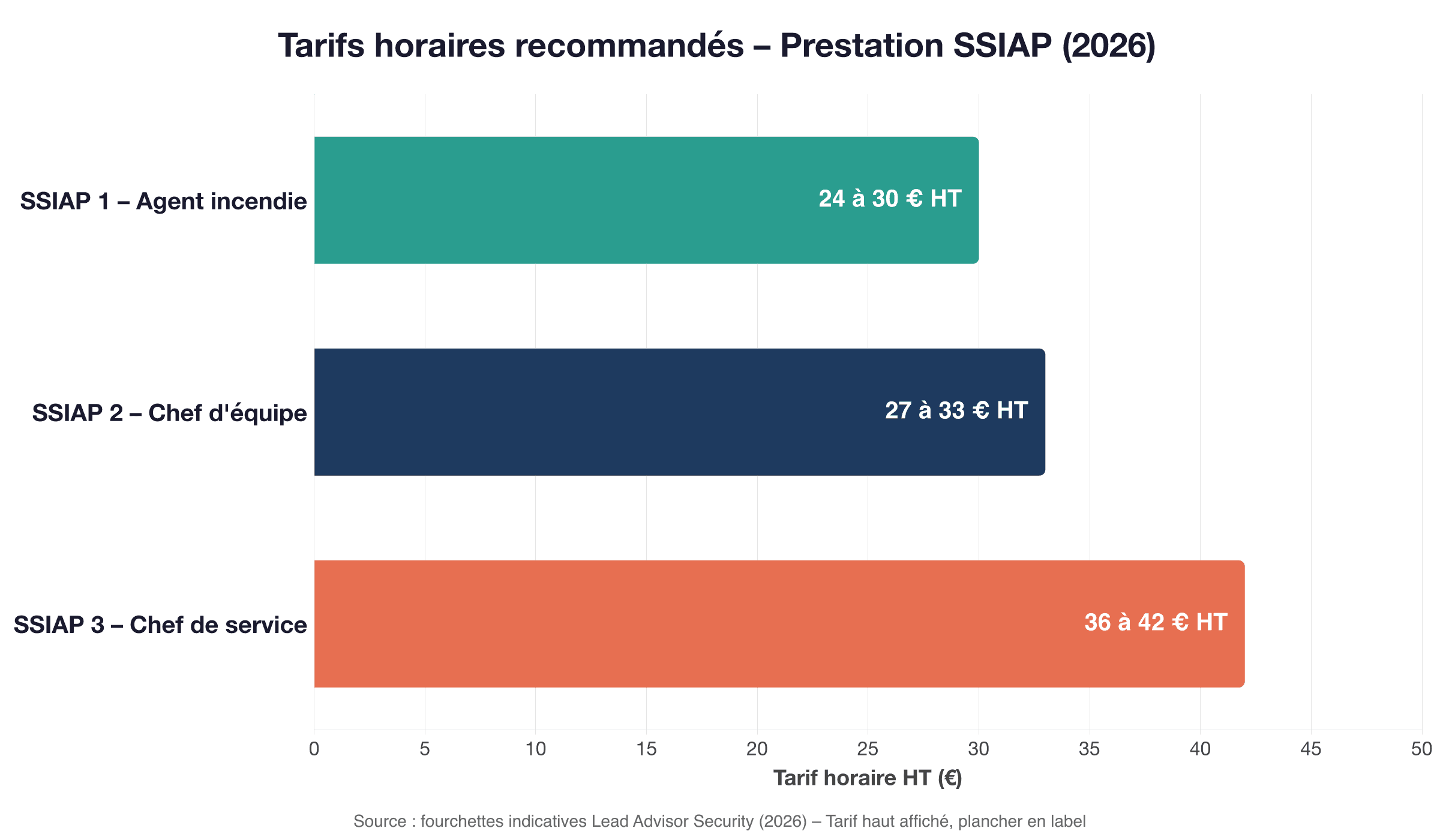 Tarifs horaires de prestation SSIAP en 2026 : SSIAP 1 de 24 à 30€ HT, SSIAP 2 de 27 à 33€ HT, SSIAP 3 de 36 à 42€ HT