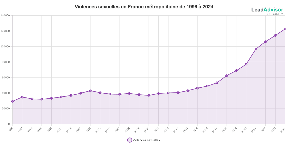 Nombre de violences sexuelles en France métropolitaine année par année de 1996 à 2024