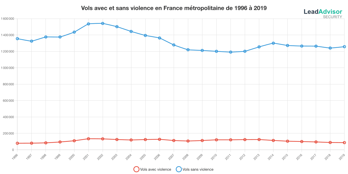 Nombre de vols avec et sans violence en France métropolitaine année par année de 1996 à 2019