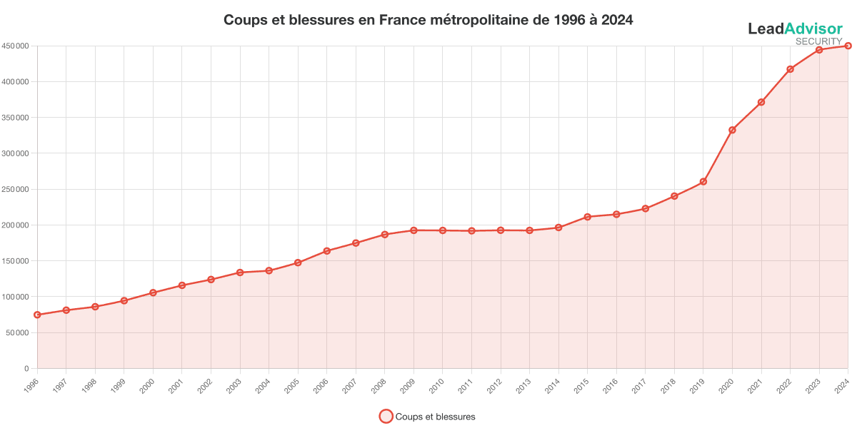 Nombre de cas de coups et blessures en France métropolitaine année par année de 1996 à 2024