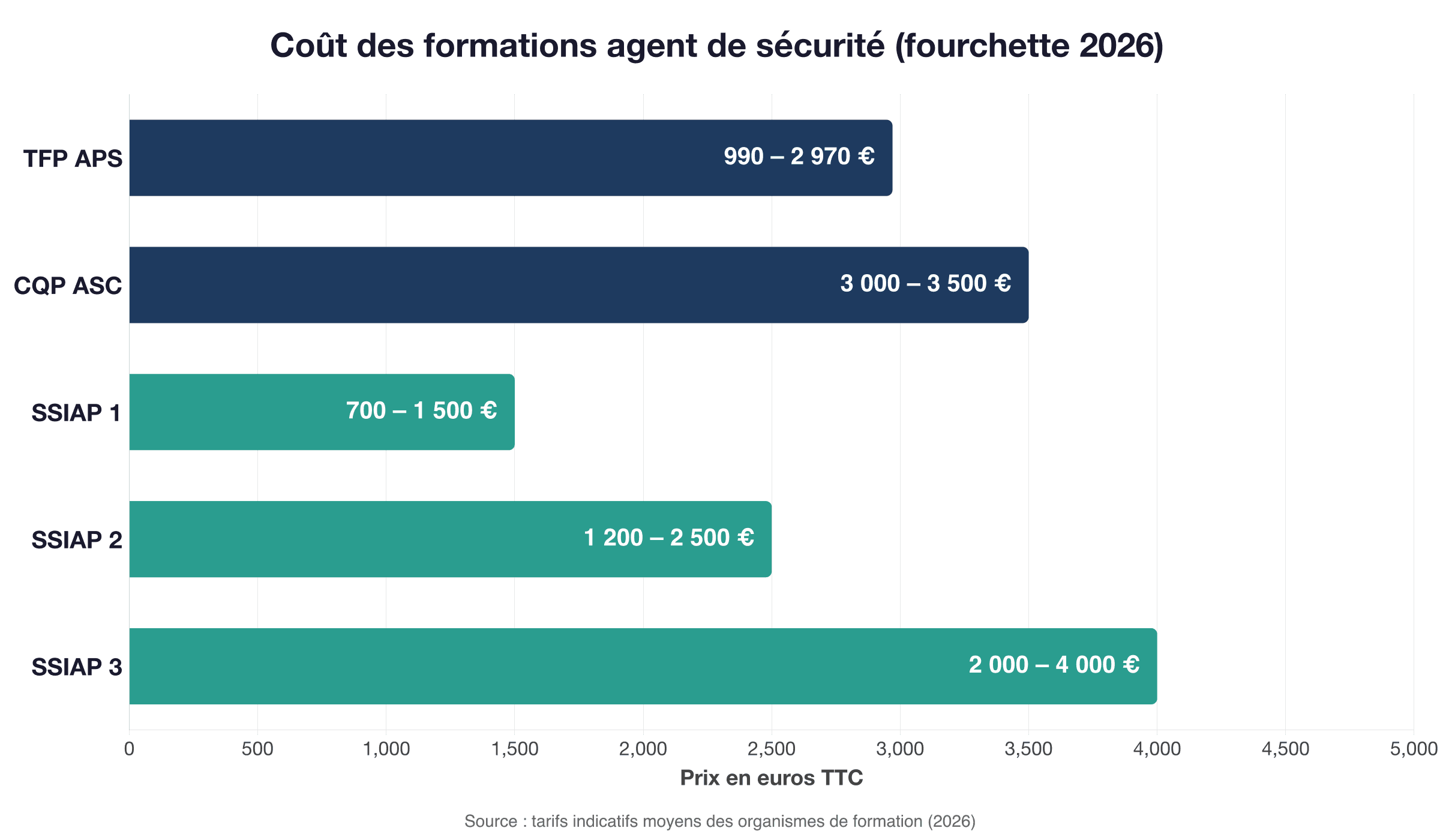 Coût des formations agent de sécurité en 2026 : TFP APS 990-2970€, CQP ASC 3000-3500€, SSIAP 1 700-1500€, SSIAP 2 1200-2500€, SSIAP 3 2000-4000€