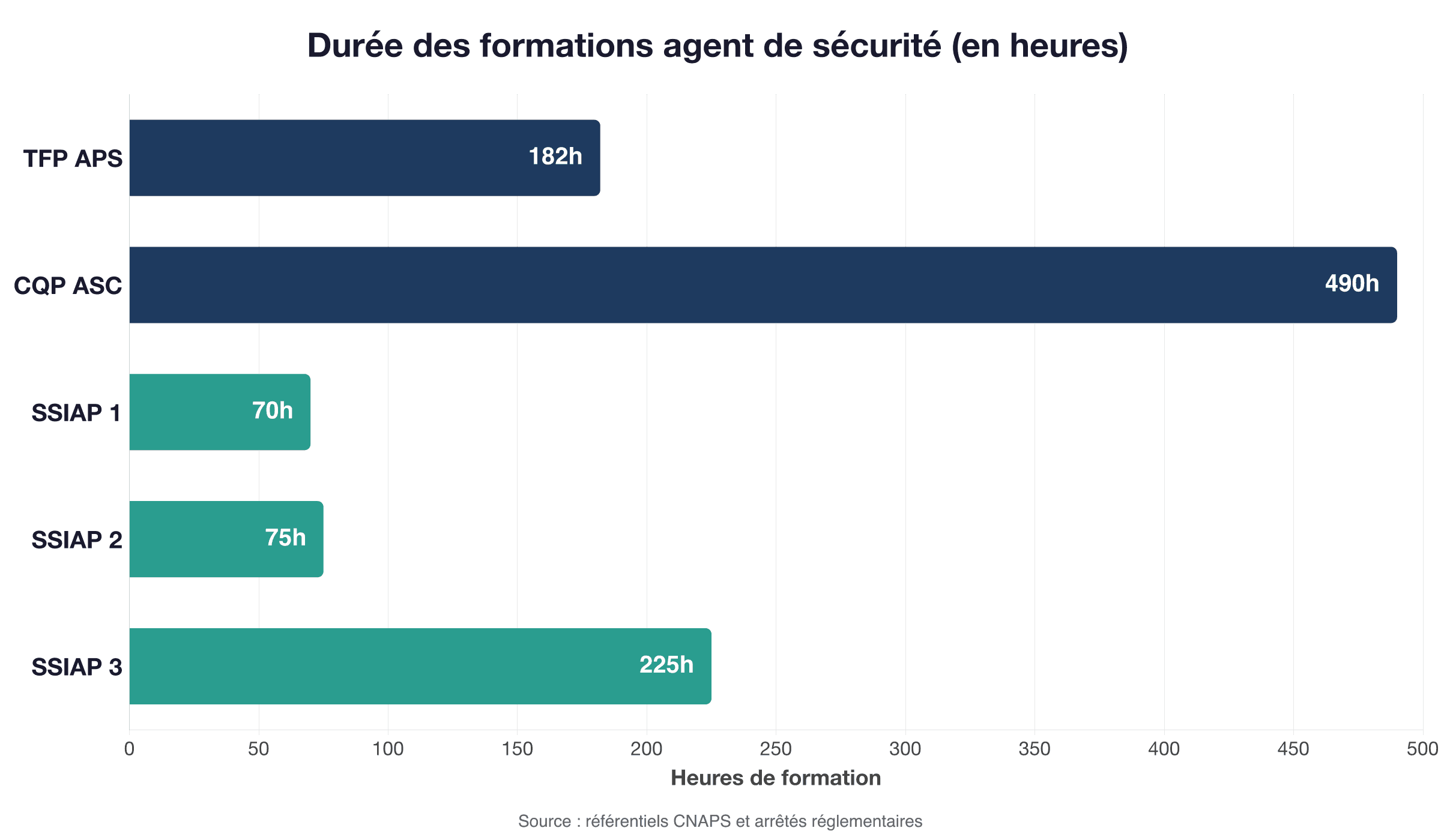 Durée des formations agent de sécurité en heures : TFP APS 182h, CQP ASC 490h, SSIAP 1 70h, SSIAP 2 75h, SSIAP 3 225h