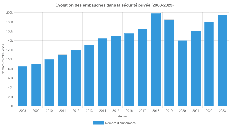 embauches agents de securite