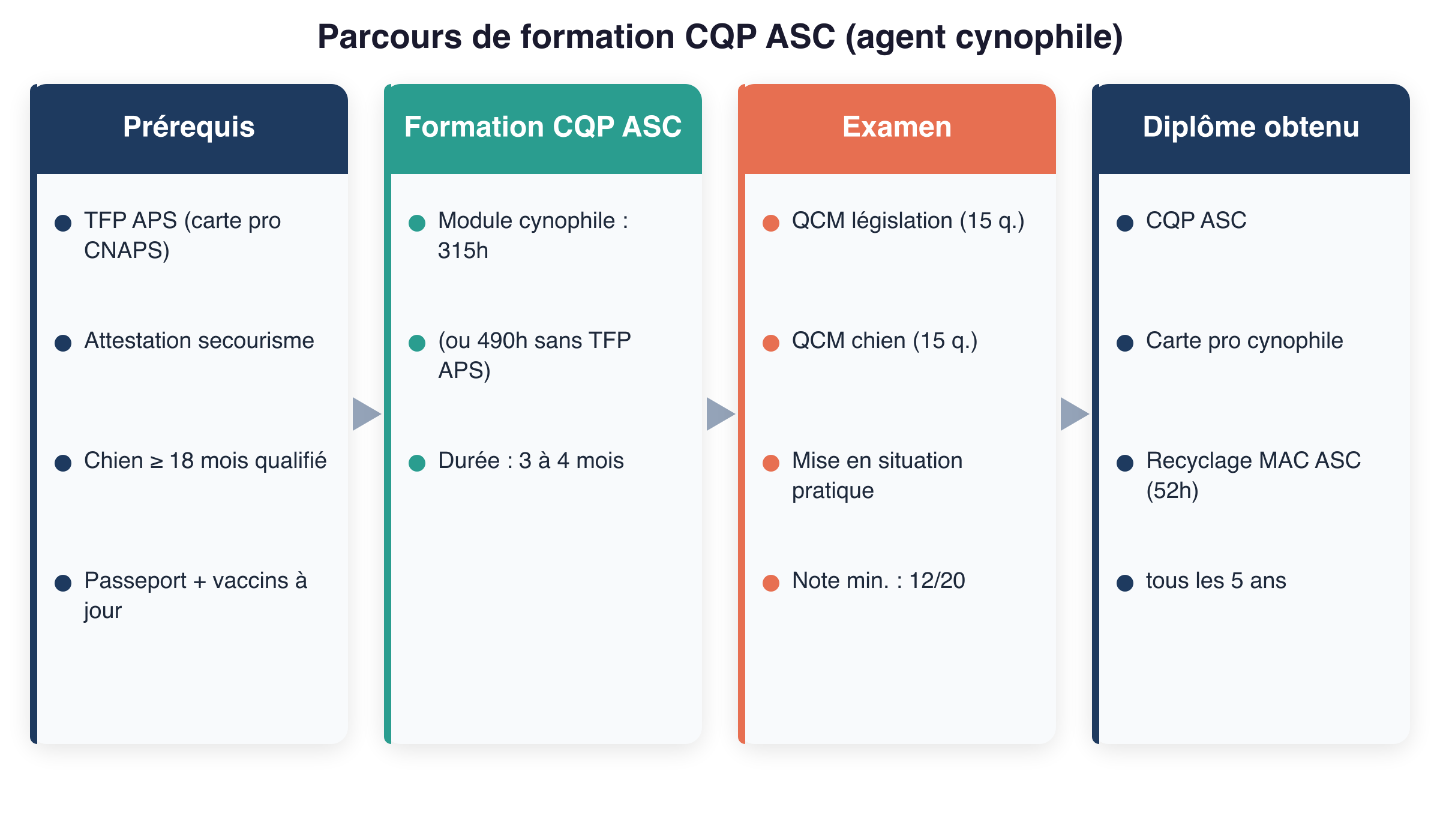 Parcours de formation CQP ASC agent cynophile : prérequis, formation 315h, examen, diplôme obtenu