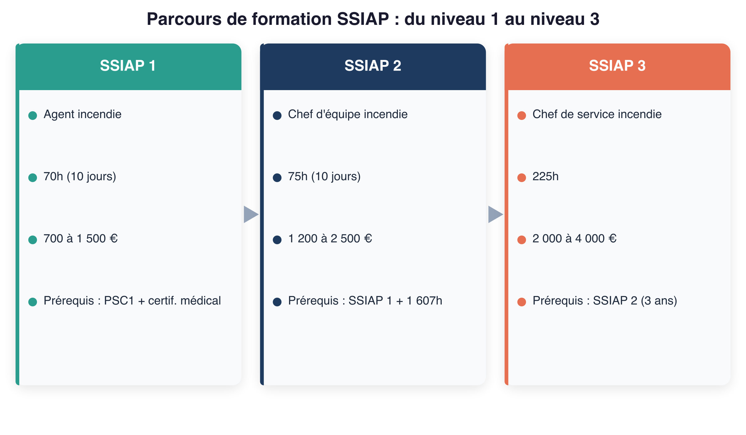 Parcours de formation SSIAP : SSIAP 1 (70h, agent incendie), SSIAP 2 (75h, chef d'équipe), SSIAP 3 (225h, chef de service)
