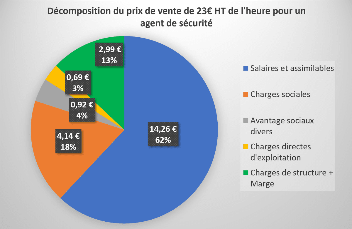 Prix d’un agent de sécurité
