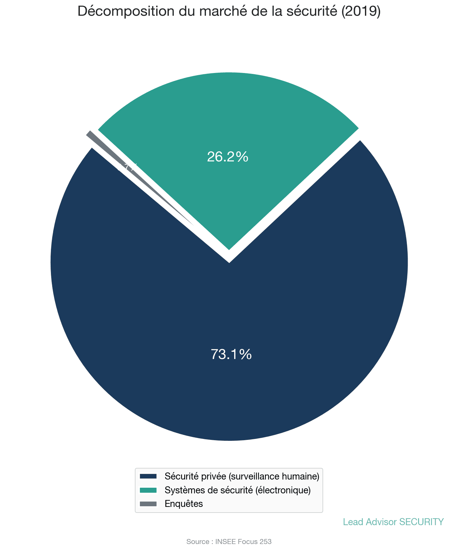 Répartition du marché de la sécurité en France en 2019 – sécurité privée, systèmes et enquêtes