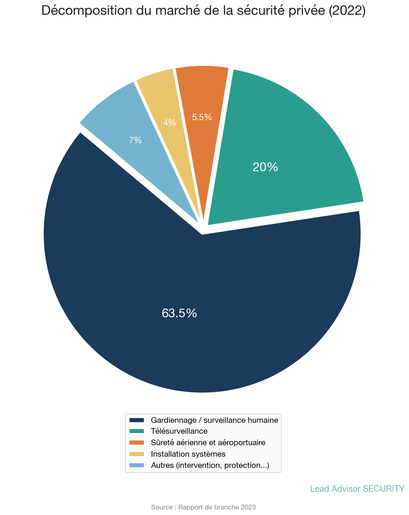Répartition des activités de la sécurité privée en France en 2022