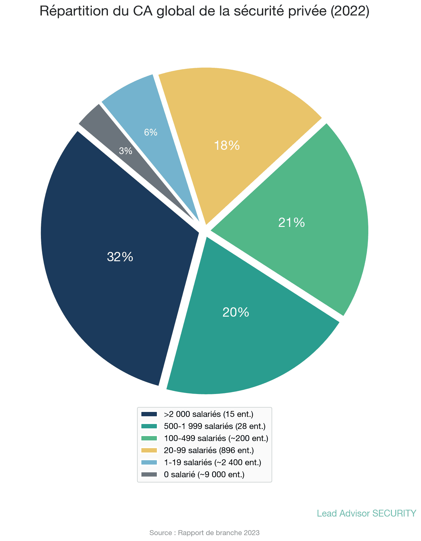 Répartition du chiffre d’affaires de la sécurité privée par taille d’entreprise en 2022