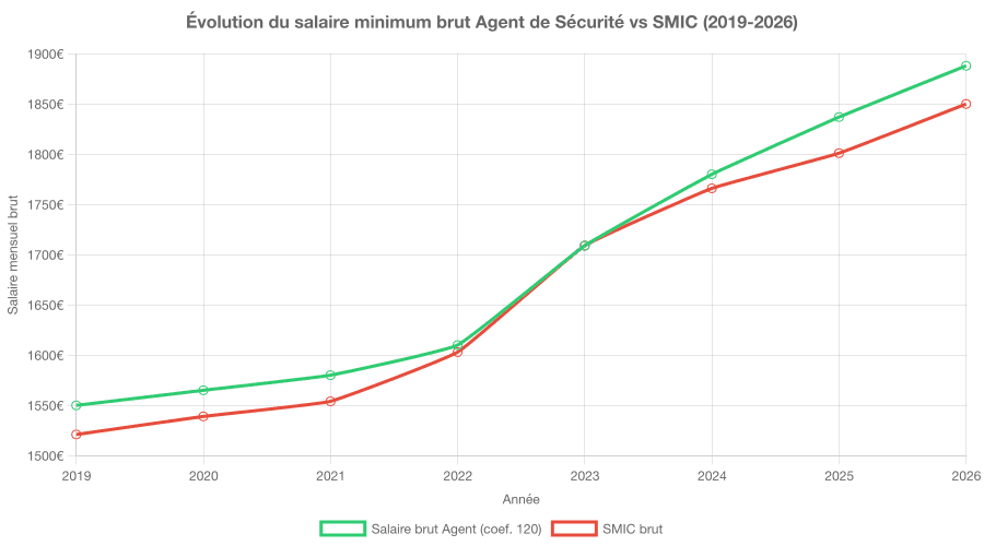salaire agents de securite