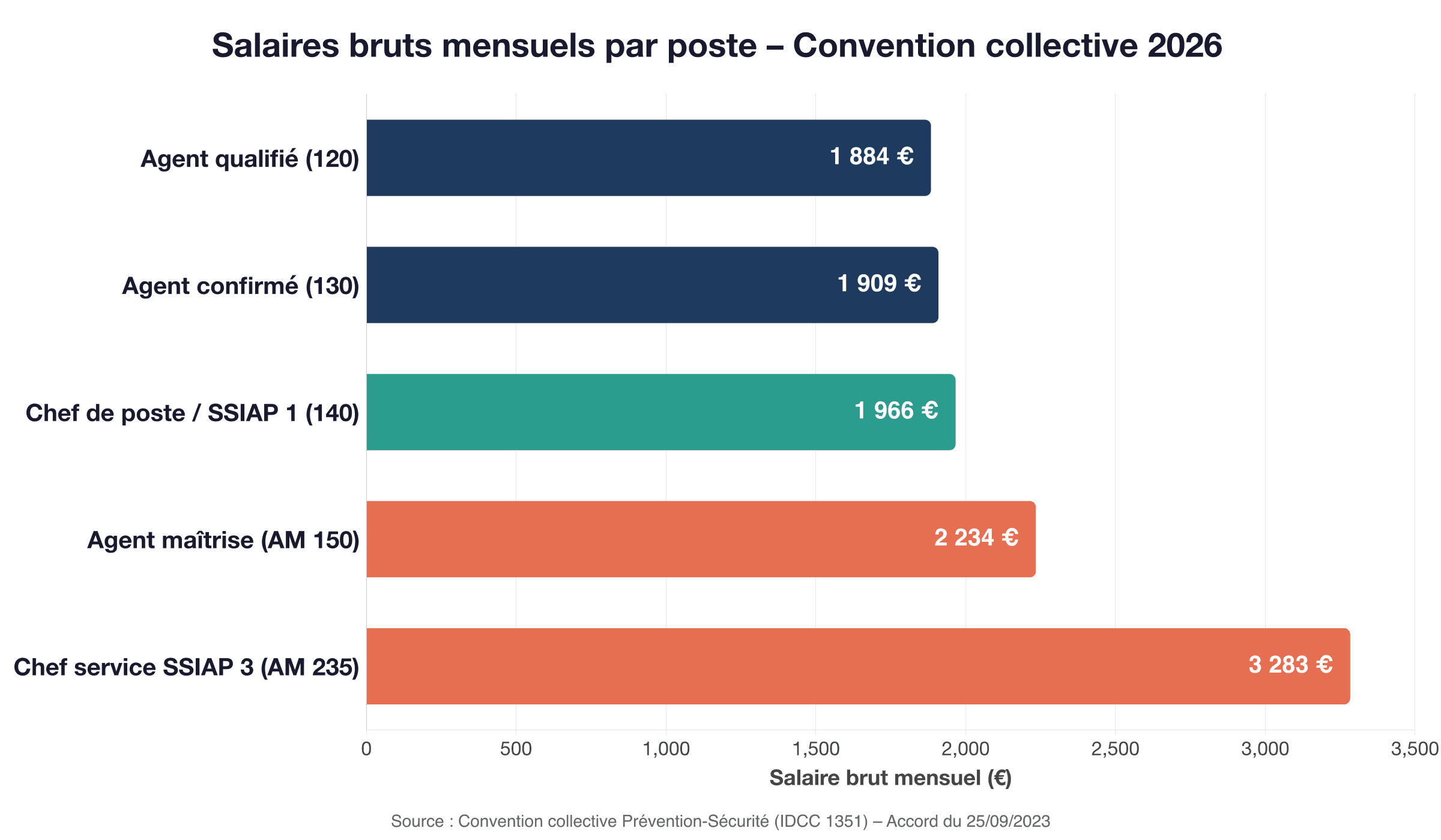Salaires bruts mensuels par poste dans la sécurité privée en 2026 : agent qualifié 1884€, agent confirmé 1909€, chef de poste 1966€, agent maîtrise 2234€, chef service SSIAP 3 3283€