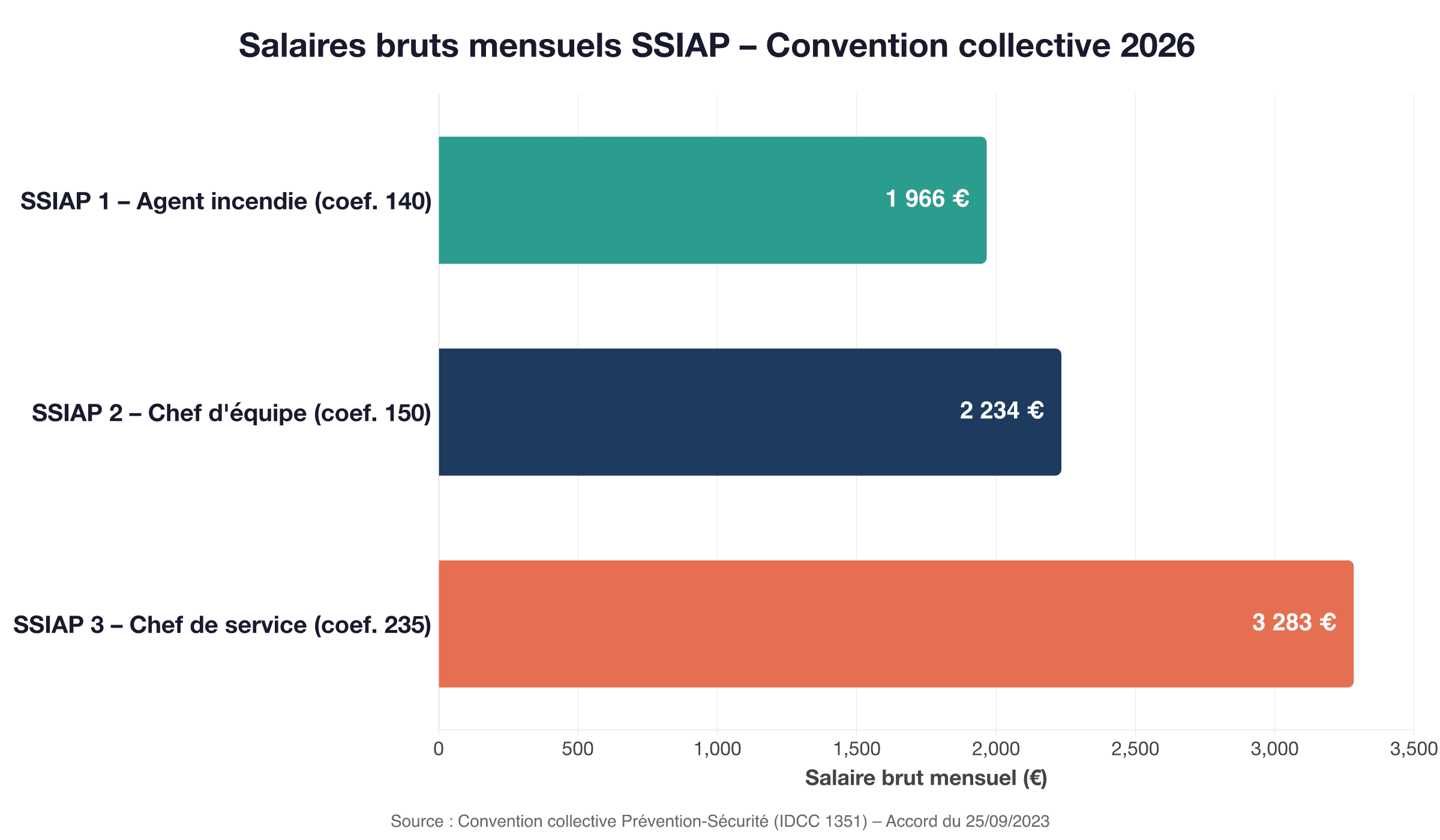 Salaires bruts mensuels SSIAP en 2026 : SSIAP 1 à 1966€, SSIAP 2 à 2234€, SSIAP 3 à 3283€