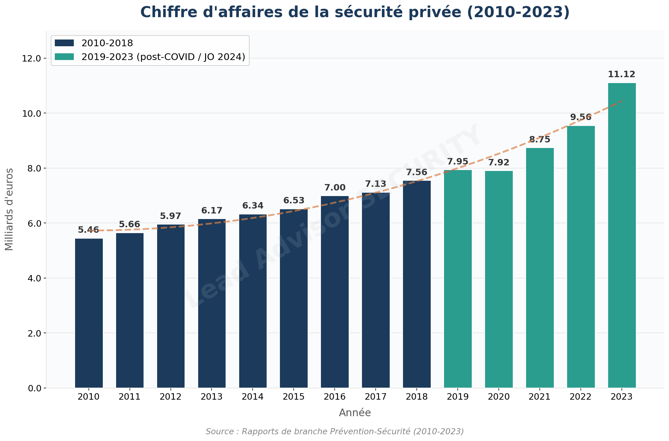 Évolution du chiffre d’affaires de la sécurité privée en France de 2010 à 2023