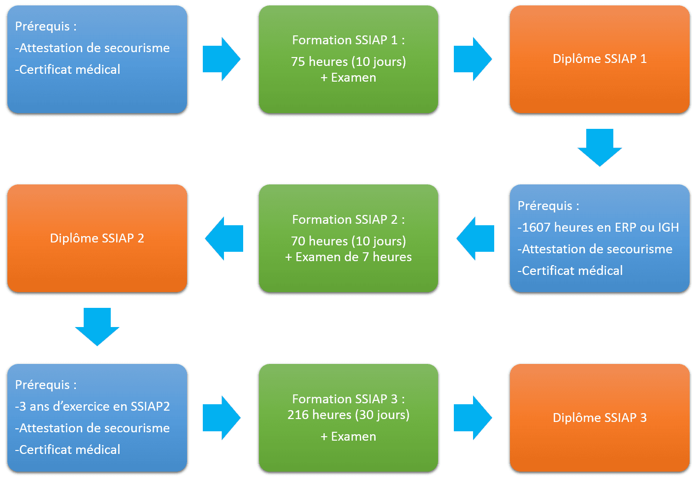 Formation SSIAP 1, SSIAP 2, SSIAP 3