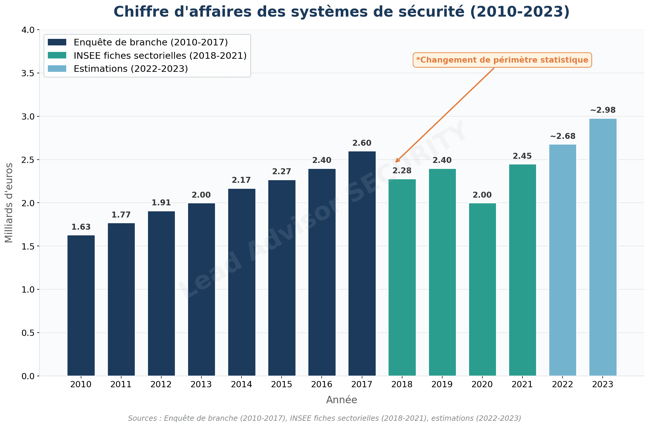 Évolution du chiffre d’affaires des systèmes de sécurité en France de 2010 à 2023