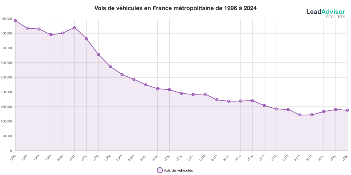 Nombre de vols de véhicules en France métropolitaine année par année de 1996 à 2024