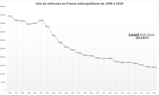 Nombre de vols de véhicules en France métropolitaine année par année de 1996 à 2019