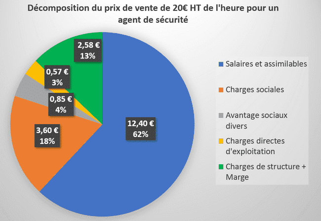 Prix d’un agent de sécurité