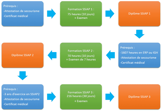 Formations SSIAP