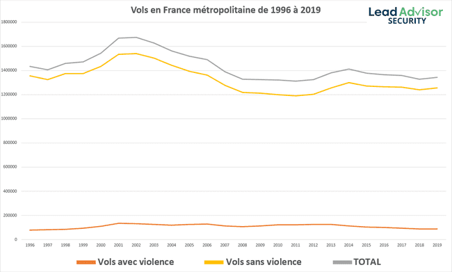 Nombre de vols avec et sans violence en France métropolitaine année par année de 1996 à 2019