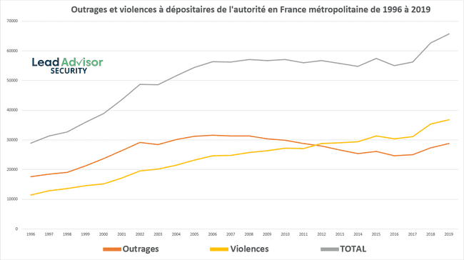 Nombre d’outrages et de violences à dépositaires de l’autorité en France métropolitaine année par année de 1996 à 2019