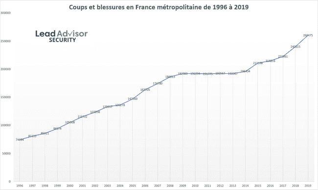 Nombre de cas de coups et blessures en France métropolitaine année par année de 1996 à 2019