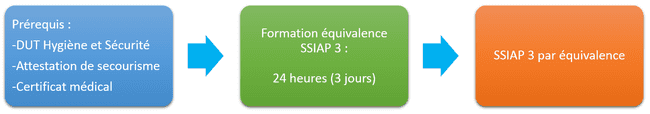 SSIAP 3 par équivalence à partir d'un DUT