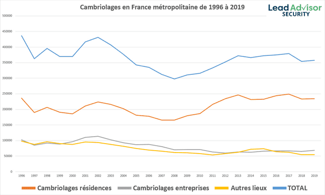 Nombre de cambriolage en France métropolitaine année par année de 1996 à 2019