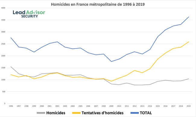 Nombre d’homicides et de tentatives d’homicide en France métropolitaine année par année de 1996 à 2019