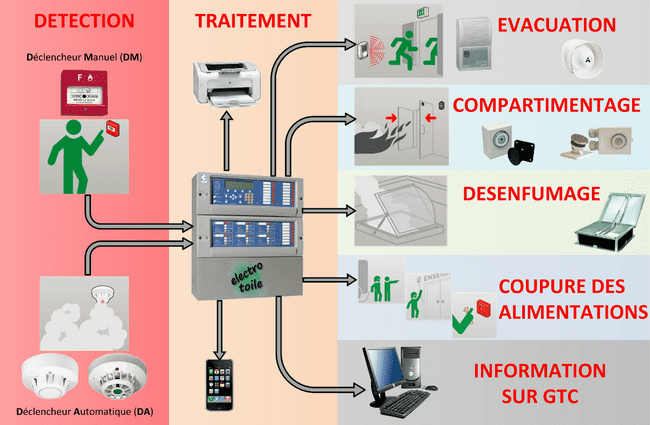 Comment bien choisir son système d'alarme incendie en ERP ? - Lootibox