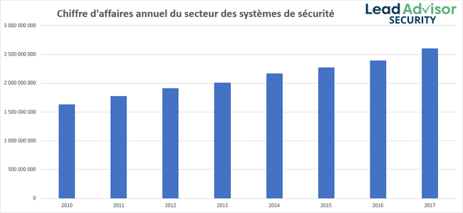 Chiffre d'affaires annuel du secteur des systèmes de sécurité