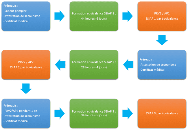 SSIAP 1 SSIAP 2 SSIAP 3 par équivalence