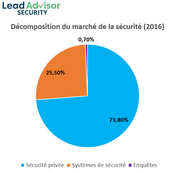 Décomposition du marché de la sécurité