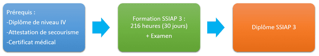 Formation SSIAP 3 à partir d'un diplôme de niveau IV