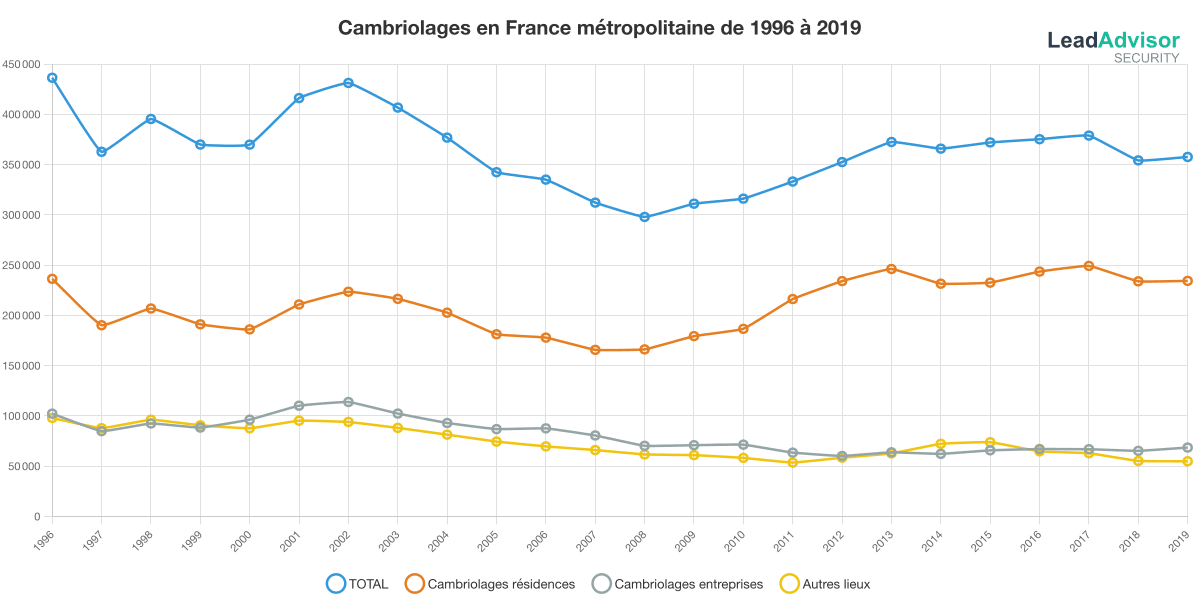 Nombre de cambriolage en France métropolitaine année par année de 1996 à 2019 Nombre de cambriolage en France métropolitaine année par année de 1996 à 2019