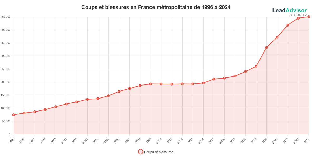 Nombre de cas de coups et blessures en France métropolitaine année par année de 1996 à 2024 Nombre de cas de coups et blessures en France métropolitaine année par année de 1996 à 2024