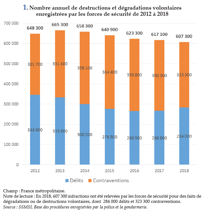 Nombre annuel de destructions et dégradations volontaires enregistrées par les forces de sécurité de 2012 à 2018 Nombre annuel de destructions et dégradations volontaires enregistrées par les forces de sécurité de 2012 à 2018