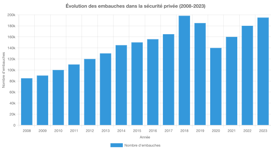 embauches agents de securite
