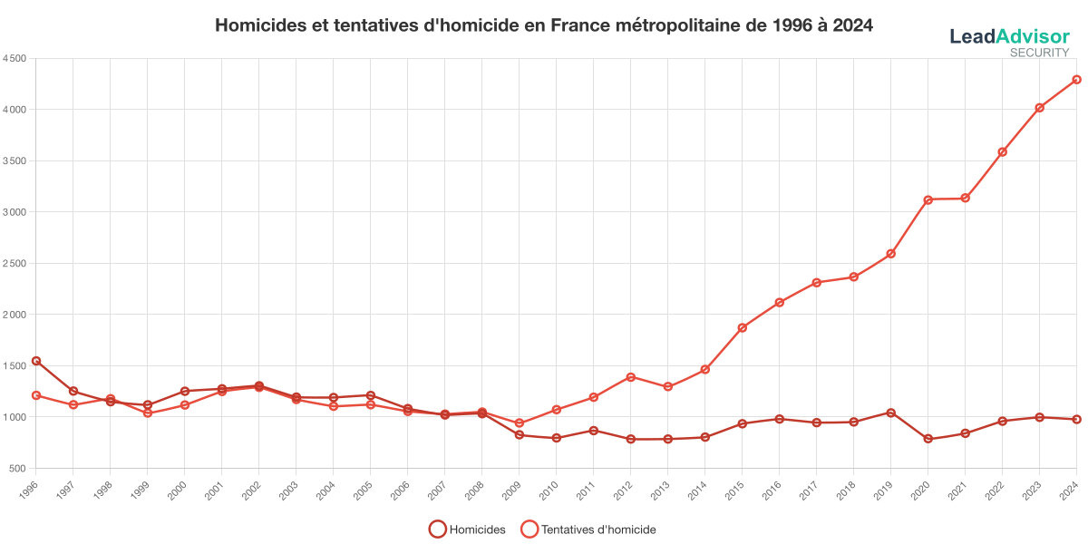 Nombre d'homicides et de tentatives d'homicide en France métropolitaine année par année de 1996 à 2024 Nombre d'homicides et de tentatives d'homicide en France métropolitaine année par année de 1996 à 2024