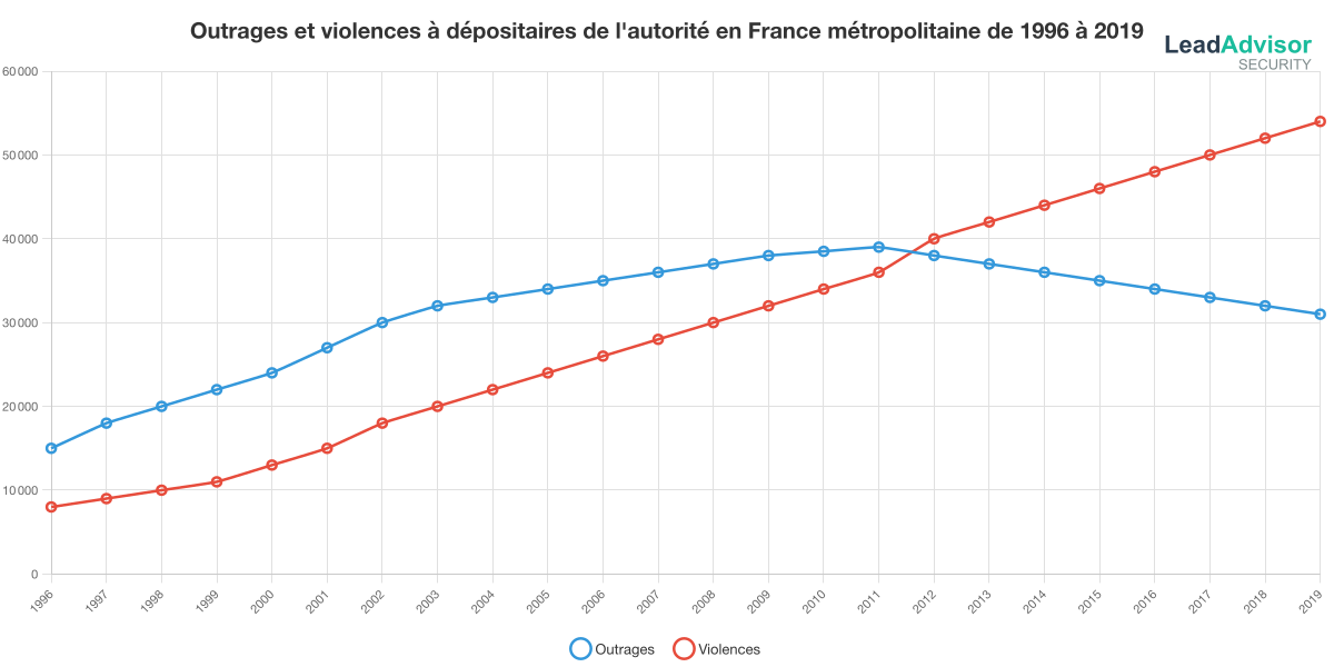 Nombre d’outrages et de violences à dépositaires de l’autorité en France métropolitaine année par année de 1996 à 2019 Nombre d’outrages et de violences à dépositaires de l’autorité en France métropolitaine année par année de 1996 à 2019