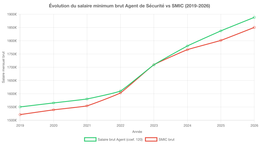 salaire agents de securite