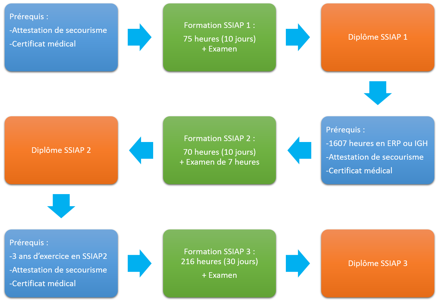 Formation SSIAP 1, SSIAP 2, SSIAP 3