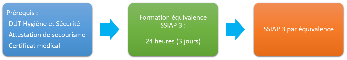 SSIAP 3 par équivalence à partir d'un DUT