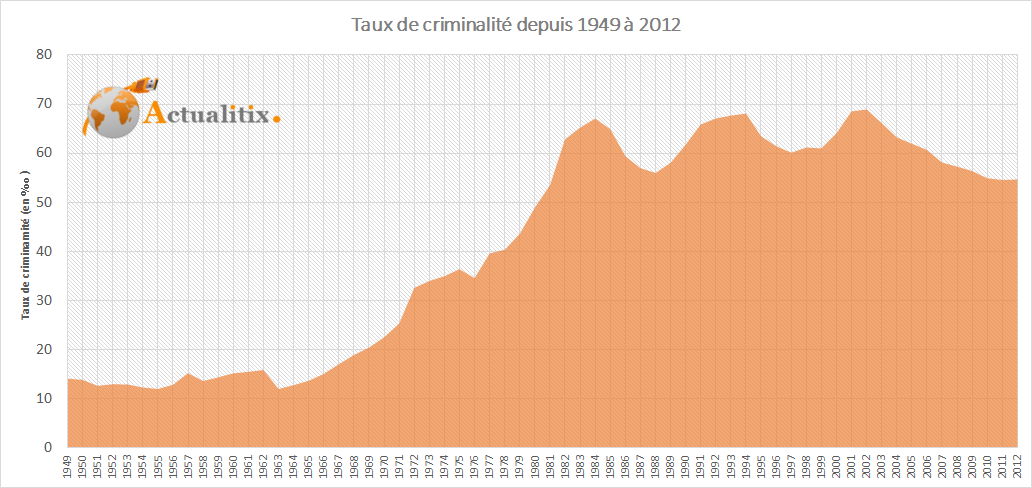 Taux de crimes et delits en France pour 10 000 habitants de 1949 à 2012 Taux de crimes et delits en France pour 10 000 habitants de 1949 à 2012