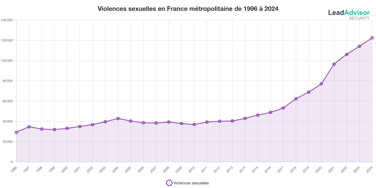 Nombre de violences sexuelles en France métropolitaine année par année de 1996 à 2024 Nombre de violences sexuelles en France métropolitaine année par année de 1996 à 2024