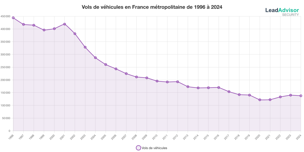 Nombre de vols de véhicules en France métropolitaine année par année de 1996 à 2024 Nombre de vols de véhicules en France métropolitaine année par année de 1996 à 2024